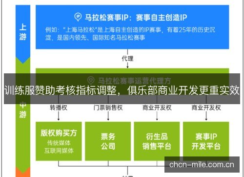 训练服赞助考核指标调整，俱乐部商业开发更重实效